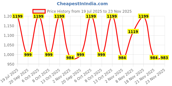 myntra.com Maniac Men Colourblocked Hooded Pullover Sweatshirt maniac Price History Graph from 19 Jul 2025 to 23 Nov 2025