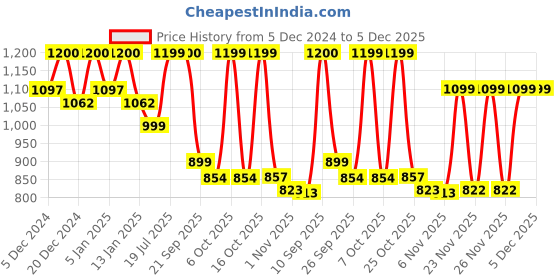 myntra.com Maniac Men Colourblocked Hooded Sweatshirt maniac Price History Graph from 5 Dec 2024 to 5 Dec 2025