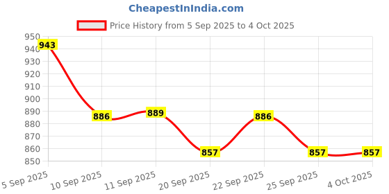 myntra.com Maniac Men Colourblocked Mid-RiseTrackPants maniac Price History Graph from 5 Sep 2025 to 4 Oct 2025