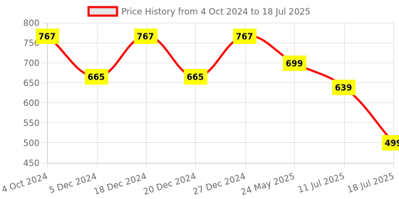 myntra.com Maniac Men Colourblocked Open Front Jacket maniac Price History Graph from 4 Oct 2024 to 11 Jul 2025