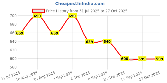 myntra.com Maniac Men Colourblocked Oversized Cotton T-shirt maniac Price History Graph from 31 Jul 2025 to 27 Oct 2025
