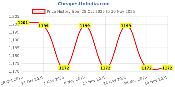 myntra.com Maniac Men Colourblocked Sweatshirt maniac Price History Graph from 28 Oct 2025 to 30 Nov 2025