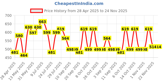 myntra.com Maniac Men Colourblocked T-shirt maniac Price History Graph from 28 Apr 2025 to 24 Nov 2025