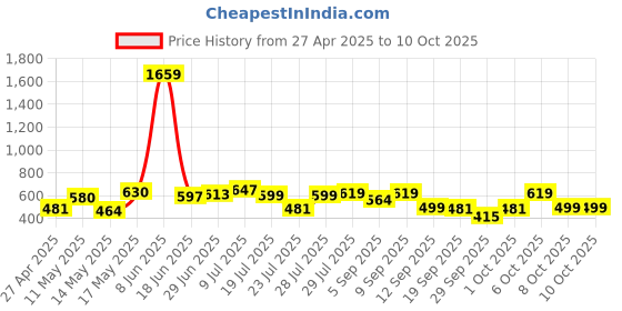 myntra.com Maniac Men Colourblocked T-shirt maniac Price History Graph from 27 Apr 2025 to 4 Oct 2025