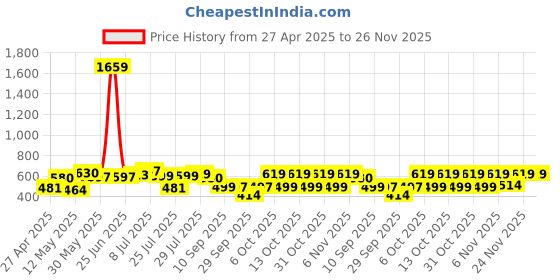 myntra.com Maniac Men Colourblocked T-shirt maniac Price History Graph from 27 Apr 2025 to 24 Nov 2025