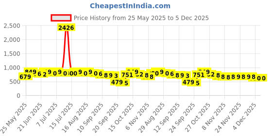 myntra.com Maniac Men Comfort Casual Shirt maniac Price History Graph from 25 May 2025 to 5 Dec 2025
