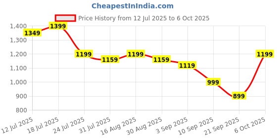 myntra.com Maniac Men Comfort Flat-Front Regular Trousers maniac Price History Graph from 12 Jul 2025 to 6 Oct 2025