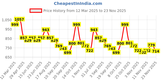 myntra.com Maniac Men Comfort Loose Fit Joggers Trousers maniac Price History Graph from 12 Mar 2025 to 23 Nov 2025