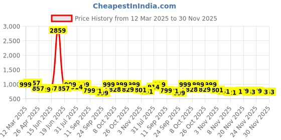 myntra.com Maniac Men Comfort Loose Fit Trousers maniac Price History Graph from 12 Mar 2025 to 30 Nov 2025