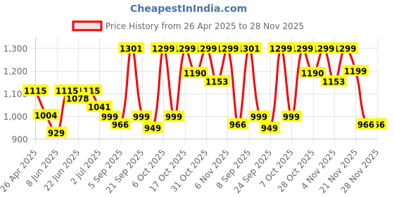myntra.com Maniac Men Comfort Mid-Rise Regular Fit Trousers maniac Price History Graph from 26 Apr 2025 to 28 Nov 2025