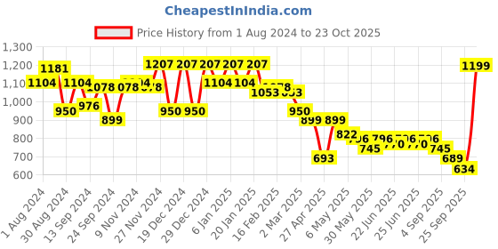 myntra.com Maniac Men Comfort Opaque Checked Casual Shirt maniac Price History Graph from 1 Aug 2024 to 23 Oct 2025