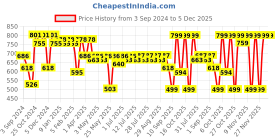 myntra.com Maniac Men Comfort Opaque Printed Casual Shirt maniac Price History Graph from 3 Sep 2024 to 5 Dec 2025