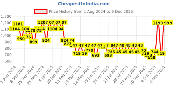 myntra.com Maniac Men Comfort Opaque Striped Casual Shirt maniac Price History Graph from 1 Aug 2024 to 5 Dec 2025
