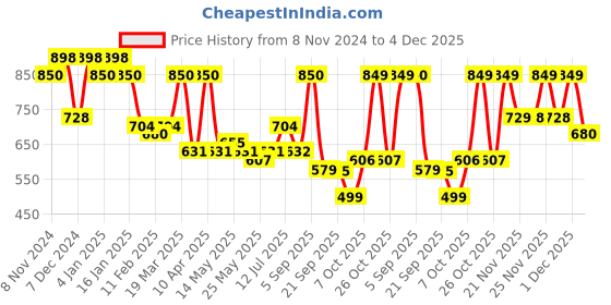myntra.com Maniac Men Comfort Opaque Striped Casual Shirt maniac Price History Graph from 8 Nov 2024 to 4 Dec 2025