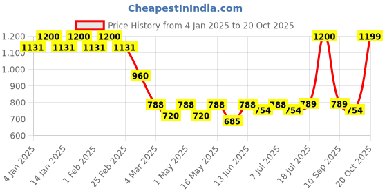 myntra.com Maniac Men Comfort Opaque Striped Casual Shirt maniac Price History Graph from 4 Jan 2025 to 20 Oct 2025
