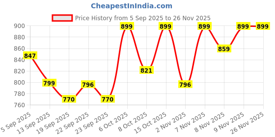myntra.com Maniac Men Comfort Oversized Fit Floral Printed Cuban Collar Cotton Casual Shirt maniac Price History Graph from 5 Sep 2025 to 25 Nov 2025