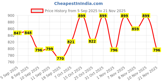 myntra.com Maniac Men Comfort Oversized Fit Floral Printed Cuban Collar Cotton Casual Shirt maniac Price History Graph from 5 Sep 2025 to 21 Nov 2025