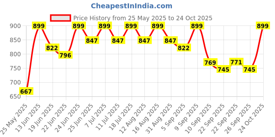myntra.com Maniac Men Comfort Oversized Fit Solid Spread Collar Cotton Casual Shirt maniac Price History Graph from 25 May 2025 to 24 Oct 2025