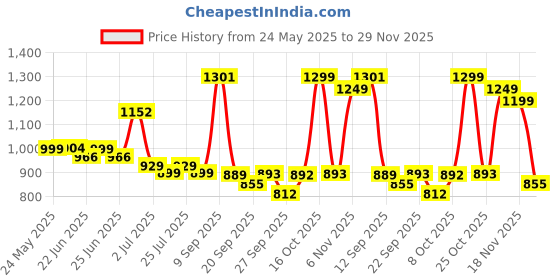 myntra.com Maniac Men Comfort Pleated Trousers maniac Price History Graph from 24 May 2025 to 29 Nov 2025