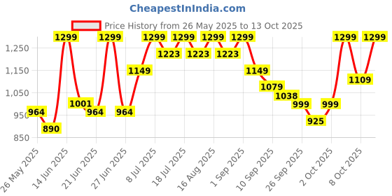myntra.com Maniac Men Comfort Pleated Trousers maniac Price History Graph from 26 May 2025 to 13 Oct 2025