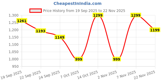 myntra.com Maniac Men Comfort Pleated Trousers maniac Price History Graph from 19 Sep 2025 to 22 Nov 2025