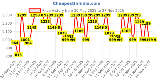 myntra.com Maniac Men Comfort PleatedKorean Fit Trouser maniac Price History Graph from 30 May 2025 to 27 Nov 2025