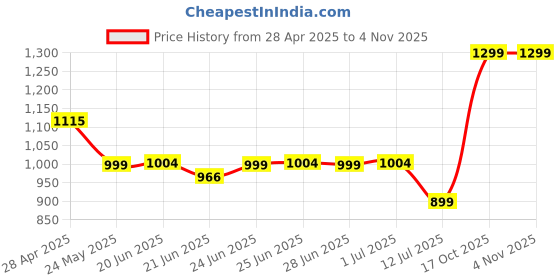 myntra.com Maniac Men Comfort Regular Fit Mid-Rise Pleated Chinos Trousers maniac Price History Graph from 28 Apr 2025 to 3 Nov 2025
