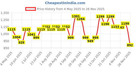 myntra.com Maniac Men Comfort Regular Fit Trousers maniac Price History Graph from 4 May 2025 to 26 Nov 2025