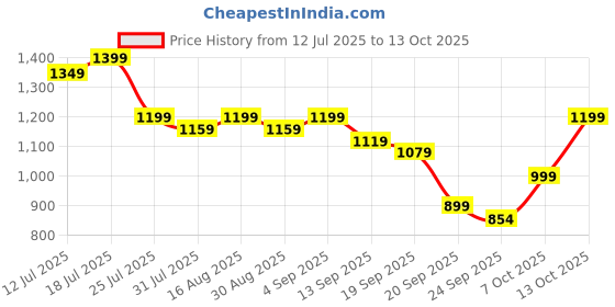 myntra.com Maniac Men Comfort Regular Fit Trousers maniac Price History Graph from 12 Jul 2025 to 13 Oct 2025
