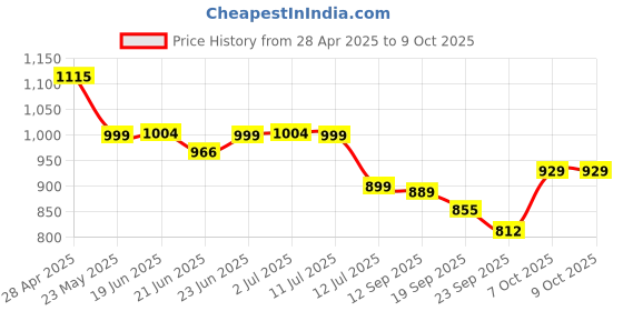 myntra.com Maniac Men Comfort Relaxed Fit Cotton Formal Trouser maniac Price History Graph from 28 Apr 2025 to 4 Oct 2025
