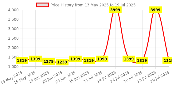 myntra.com Maniac Men Comfort Relaxed Fit Mid-Rise Light Fade Jeans maniac Price History Graph from 13 May 2025 to 19 Jul 2025