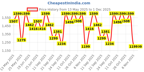 myntra.com Maniac Men Comfort Relaxed Fit Mid-Rise Mildly Distressed Light Fade Jeans maniac Price History Graph from 13 May 2025 to 30 Nov 2025