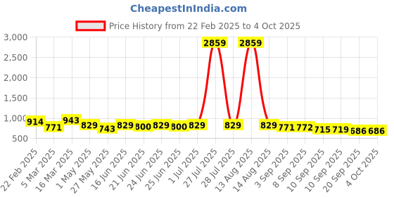 myntra.com Maniac Men Comfort Spread Collar Solid Oversized Casual Shirt maniac Price History Graph from 22 Feb 2025 to 4 Oct 2025
