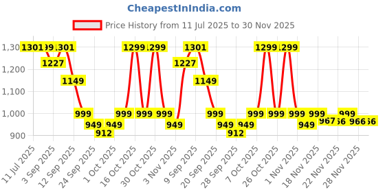myntra.com Maniac Men Comfort Tapered Fit Joggers Trousers maniac Price History Graph from 11 Jul 2025 to 30 Nov 2025