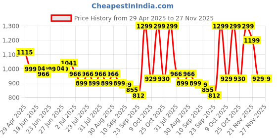 myntra.com Maniac Men Comfort Trousers maniac Price History Graph from 29 Apr 2025 to 26 Nov 2025