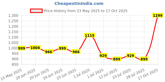 myntra.com Maniac Men Comfort Trousers maniac Price History Graph from 23 May 2025 to 17 Oct 2025