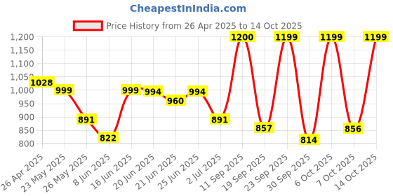 myntra.com Maniac Men Comfort Windowpane Checked Casual Shirt maniac Price History Graph from 26 Apr 2025 to 14 Oct 2025