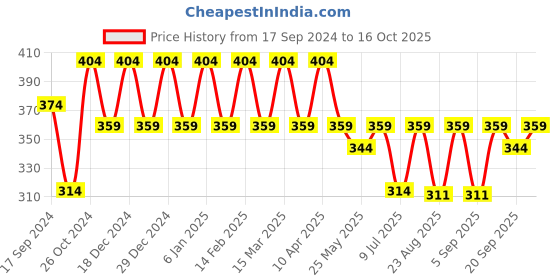 myntra.com Maniac Men Conversational Printed Slim Fit Cotton Lounge Shorts maniac Price History Graph from 17 Sep 2024 to 16 Oct 2025
