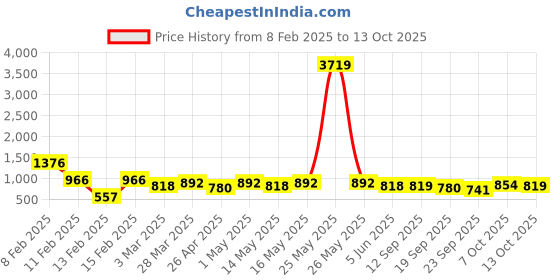 myntra.com Maniac Men Corduroy Chinos Trousers maniac Price History Graph from 8 Feb 2025 to 13 Oct 2025