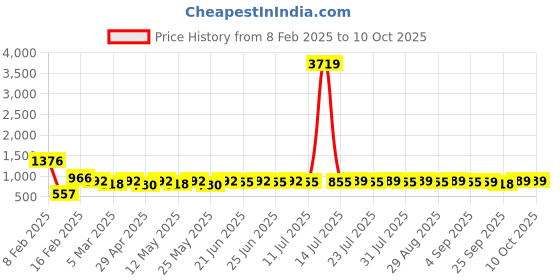 myntra.com Maniac Men Corduroy Trousers maniac Price History Graph from 8 Feb 2025 to 10 Oct 2025