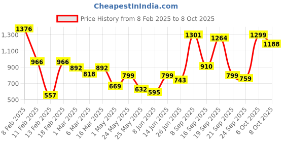 myntra.com Maniac Men Corduroy Trousers maniac Price History Graph from 8 Feb 2025 to 8 Oct 2025