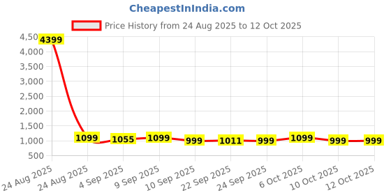 myntra.com Maniac Men Cotton Baggy-Fit Mid-Rise Track Pants maniac Price History Graph from 24 Aug 2025 to 4 Oct 2025