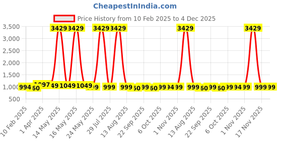 myntra.com Maniac Men Cotton Baggy Fit Track Pants maniac Price History Graph from 10 Feb 2025 to 4 Dec 2025