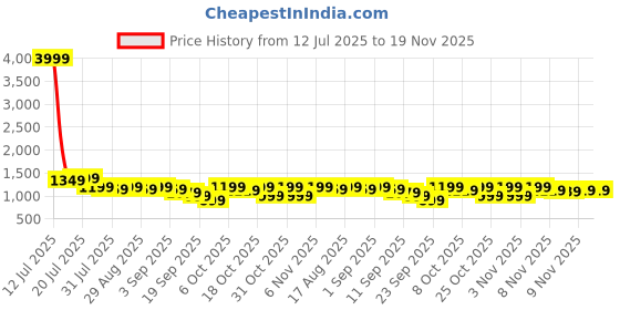 myntra.com Maniac Men Cotton Cargo Flap Pocket Trouser maniac Price History Graph from 12 Jul 2025 to 18 Nov 2025