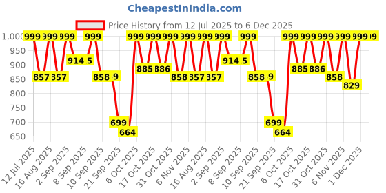 myntra.com Maniac Men Cotton Curved Stripe Mid Rise Baggy Fit Track Pants maniac Price History Graph from 12 Jul 2025 to 6 Dec 2025