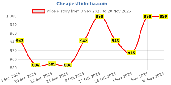 myntra.com Maniac Men Cotton Mid-Rise Joggers maniac Price History Graph from 3 Sep 2025 to 20 Nov 2025