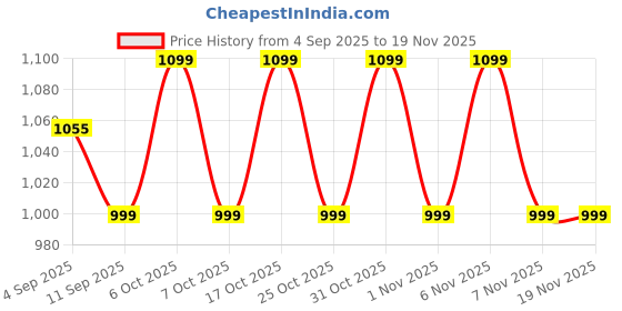 myntra.com Maniac Men Cotton Mid-Rise Joggers maniac Price History Graph from 4 Sep 2025 to 19 Nov 2025