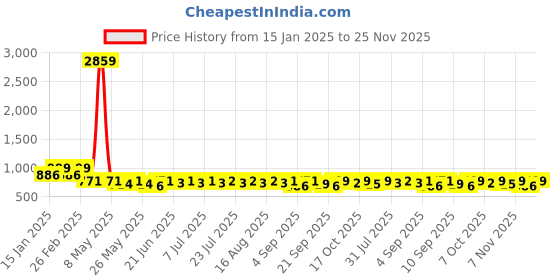 myntra.com Maniac Men Cotton Mid Rise Track Pants maniac Price History Graph from 15 Jan 2025 to 25 Nov 2025