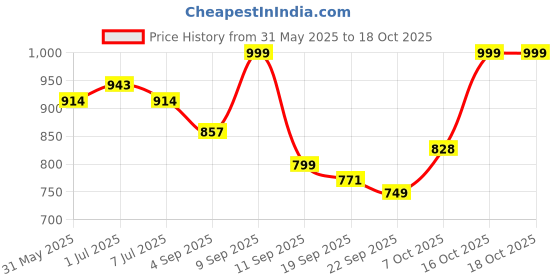 myntra.com Maniac Men Cotton Mid Rise Track Pants maniac Price History Graph from 31 May 2025 to 17 Oct 2025