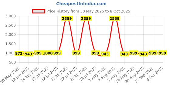 myntra.com Maniac Men Cotton Mid Rise Track Pants maniac Price History Graph from 30 May 2025 to 8 Oct 2025